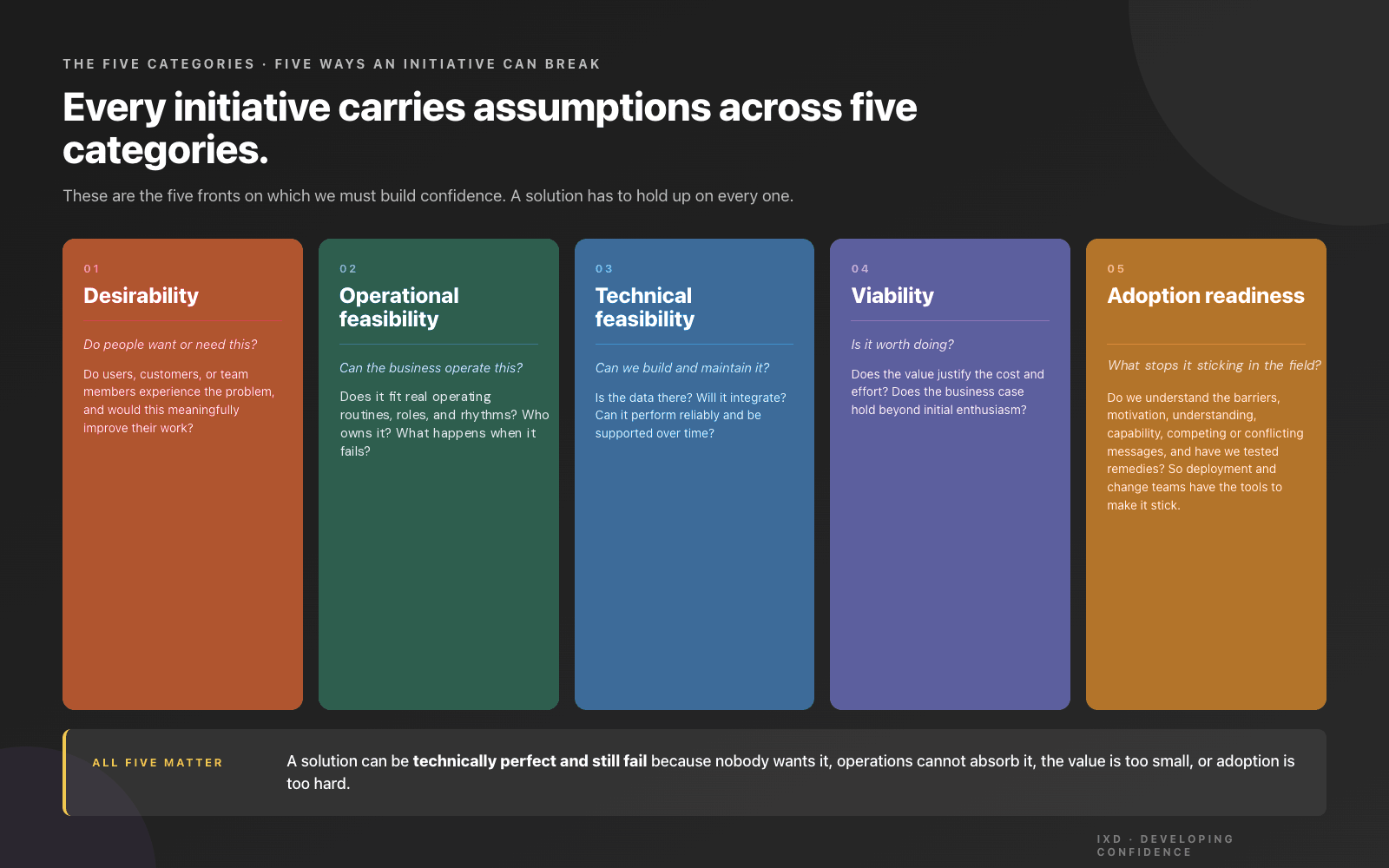The five categories of assumptions: Desirability, Operational feasibility, Technical feasibility, Viability, and Adoption readiness. The five fronts on which a solution must hold up.